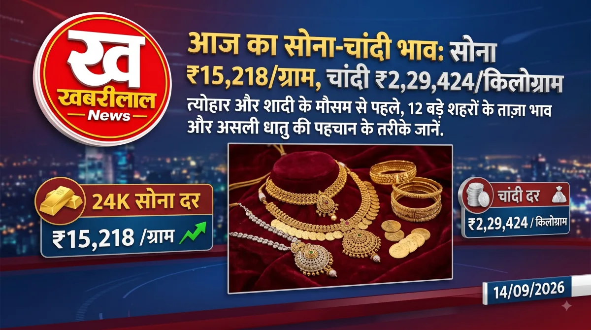 सोना-चांदी भाव आज: 24K सोना ₹15,218 प्रति ग्राम, जानें असली-नकली की पहचान