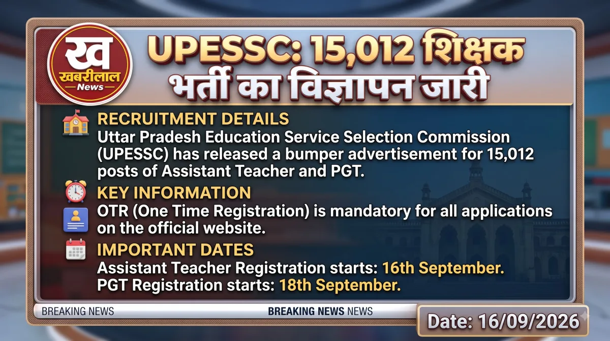 उत्तर प्रदेश शिक्षा सेवा चयन आयोग (UPESSC) द्वारा 15,012 पदों पर निकाली गई शिक्षक भर्ती का प्रतीकात्मक चित्र।